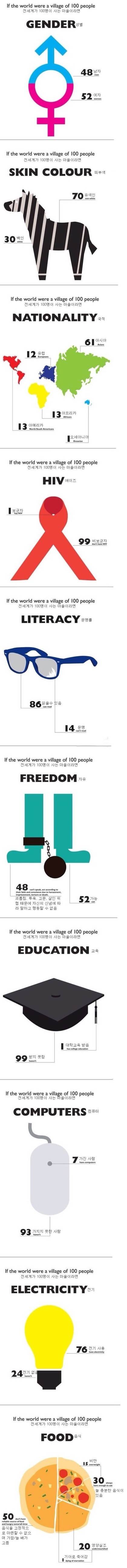 전세계가 100명이 사는 마을이라면 | 인스티즈