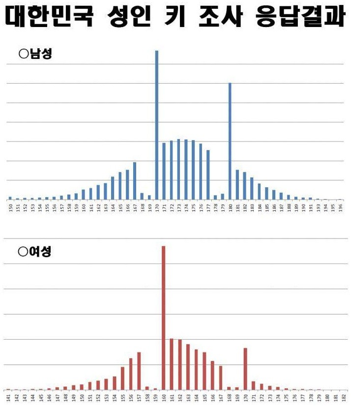 우리나라에 키 180이 많은이유 | 인스티즈