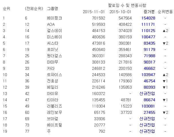 여자아이돌 브이앱 팔로워 순위.jpg | 인스티즈