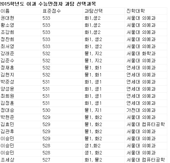 2015학년도 자연계열 수능 만점자 대학 진학 현황 | 인스티즈