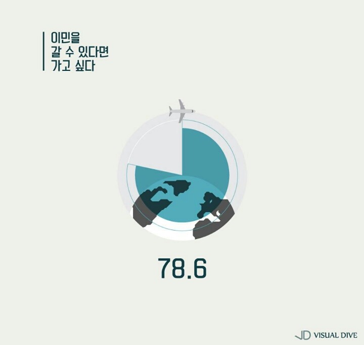 2016 대한민국에 불고 있는 이민 열풍 | 인스티즈