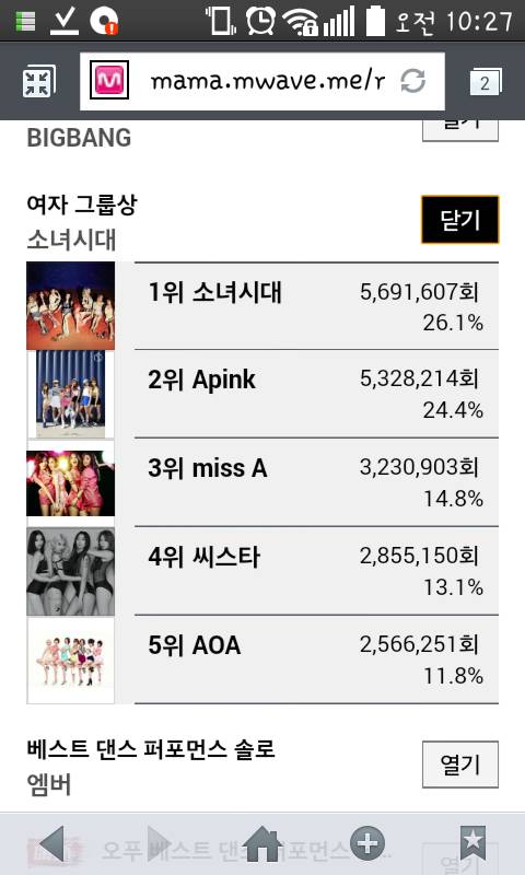 mnet 2015 mama 남.여 베스트 그룹 투표현황 | 인스티즈