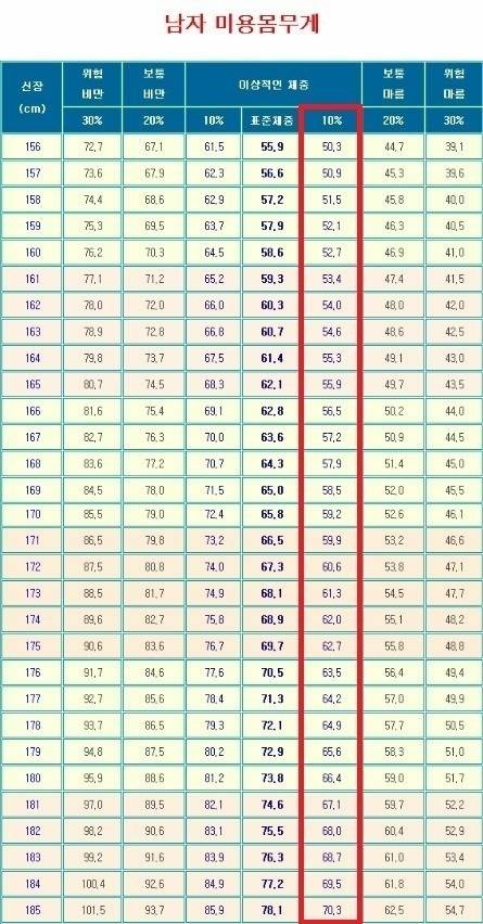 여자들이 가장 선호한다고 하는 남자들의 이상적인 몸무게.jpg | 인스티즈