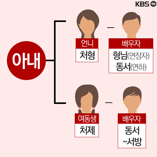  남편 여동생의 배우자를 뭐라 부르지? | 인스티즈