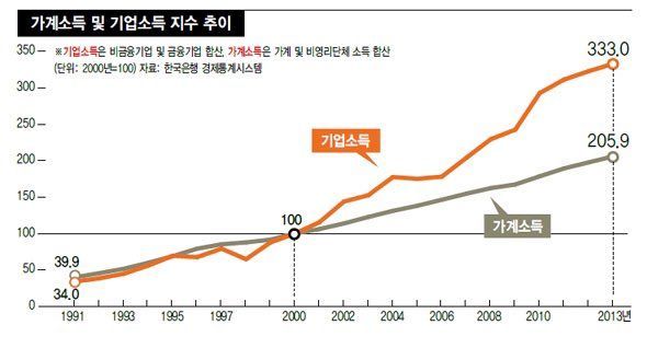 우리가 왜 계속 가난해지고 있는지를 간단하게 보여주는 그래프 3개 | 인스티즈