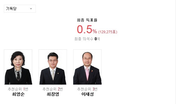 2016 20대 총선 군소정당 비례대표 최종 득표율.jpg | 인스티즈