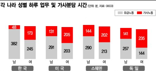 한국남자가 가사노동 같이 안 하는 이유 | 인스티즈