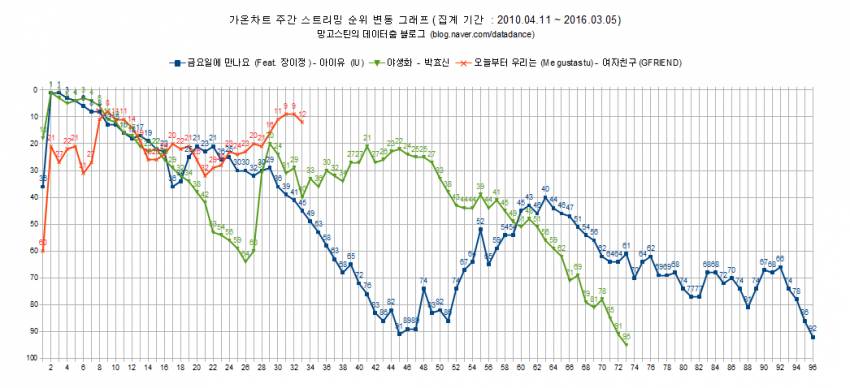여자친구 오늘부터 우리는, 아이유 금요일에 만나요, 박효신 야생화 가온 주간 순위 그래프.JPG | 인스티즈