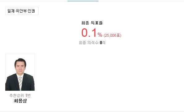 2016 20대 총선 군소정당 비례대표 최종 득표율.jpg | 인스티즈
