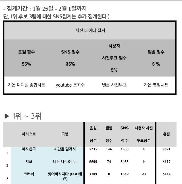 여자친구 음방 올킬.jpg | 인스티즈