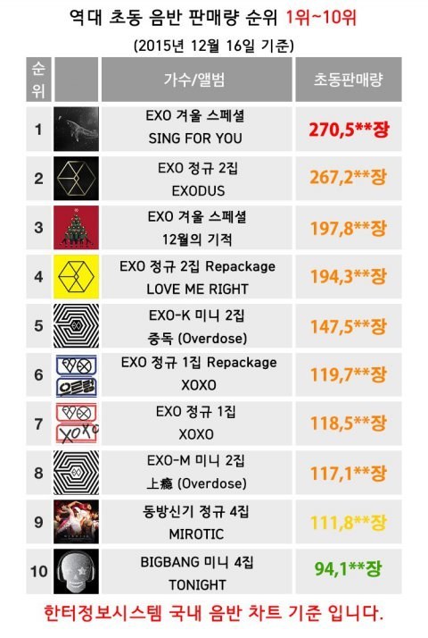 2세대 보이그룹 앨범 초동 판매량 순위.jpg | 인스티즈