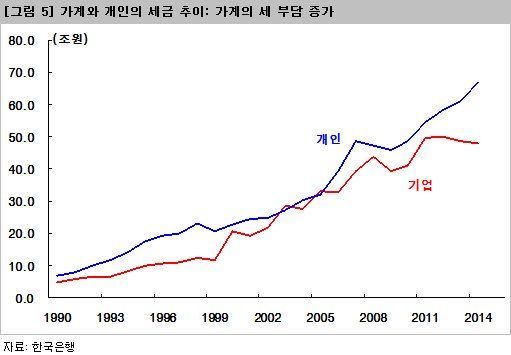 우리가 왜 계속 가난해지고 있는지를 간단하게 보여주는 그래프 3개 | 인스티즈