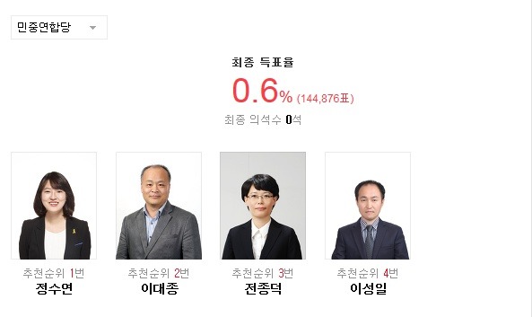 2016 20대 총선 군소정당 비례대표 최종 득표율.jpg | 인스티즈