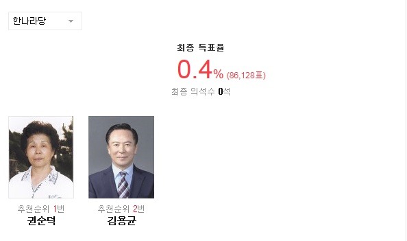 2016 20대 총선 군소정당 비례대표 최종 득표율.jpg | 인스티즈