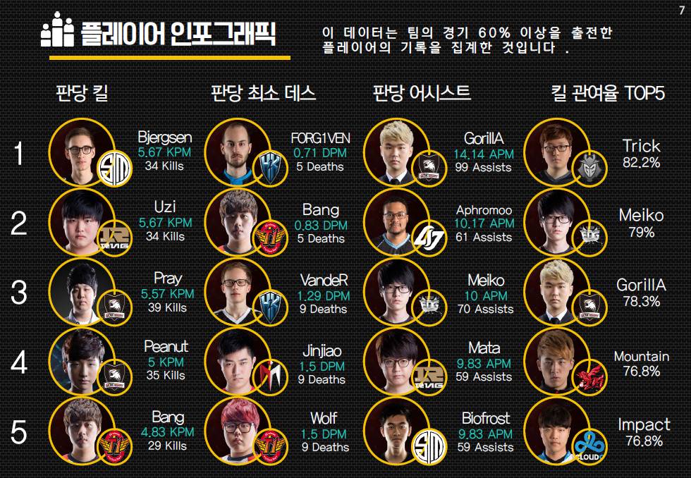 2016 LOL 월드챔피언쉽 조별 예선 종료 인포그래픽 | 인스티즈