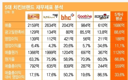 5대 치킨 브랜드 | 인스티즈