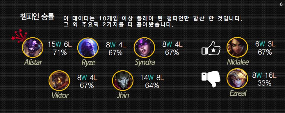 2016 LOL 월드챔피언쉽 조별 예선 종료 인포그래픽 | 인스티즈