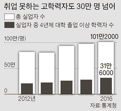 대학 졸업장만으론 취직 힘들다..4년제 대졸자 31만 명 실업 시대 | 인스티즈
