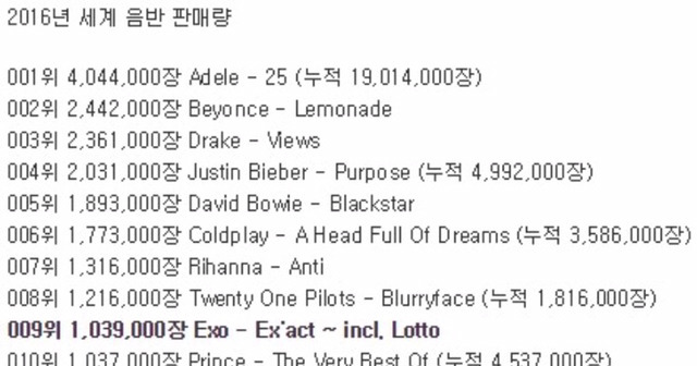 2016년 세계 음반판매량TOP 10 (한국가수) | 인스티즈