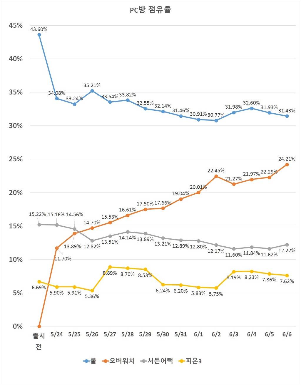 오버워치 피시방 점유율 그래프.jpg | 인스티즈