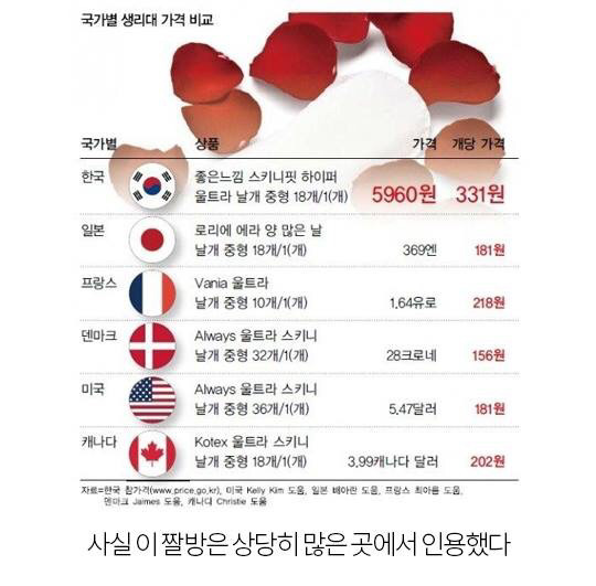 다른나라 보다 비싸다고 하는 우리나라 생리대가격의 진실 | 인스티즈