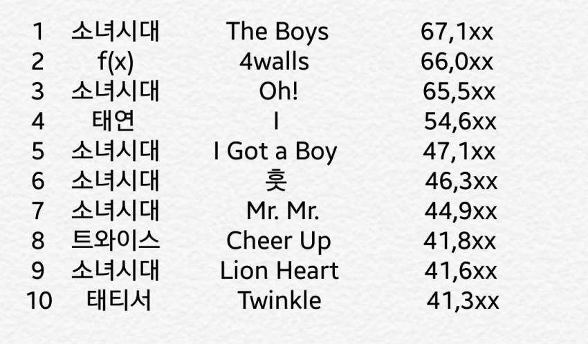 [트와이스] 현재 실시간 음판 초동 | 인스티즈