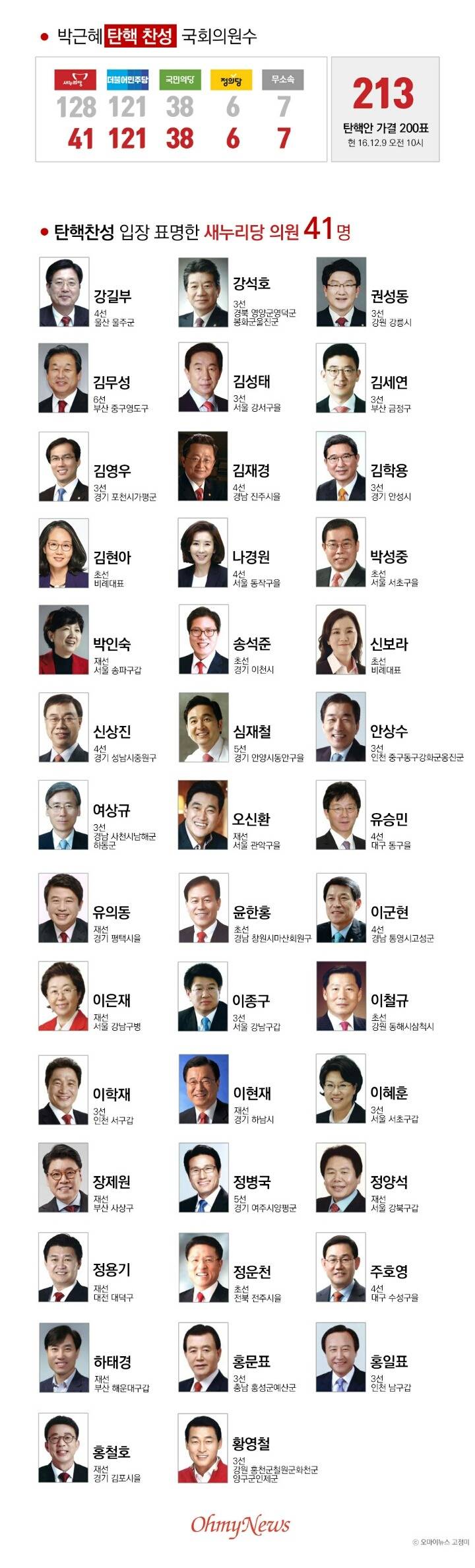 박근혜 탄핵 찬성 새누리당 명단 | 인스티즈