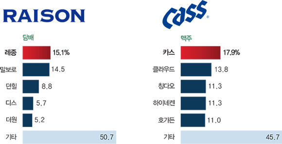 2016 대학생이 선호하는 담배,맥주 브랜드.jpg | 인스티즈