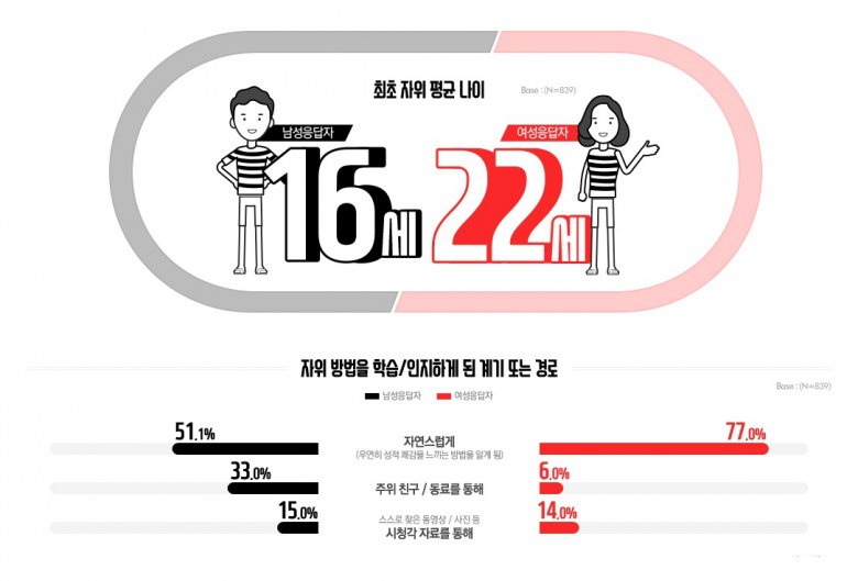 2017 대한민국 자위행위 실태조사 | 인스티즈