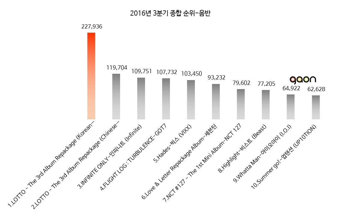 2016년 가온차트 1/4, 2/4, 3/4 분기까지의 음원, 음반 종합 순위 | 인스티즈