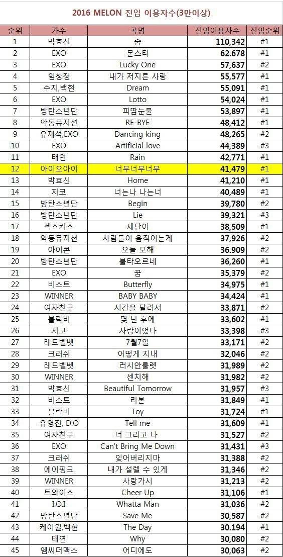 2016 멜론 진입이용자수 아이오아이 추가 | 인스티즈
