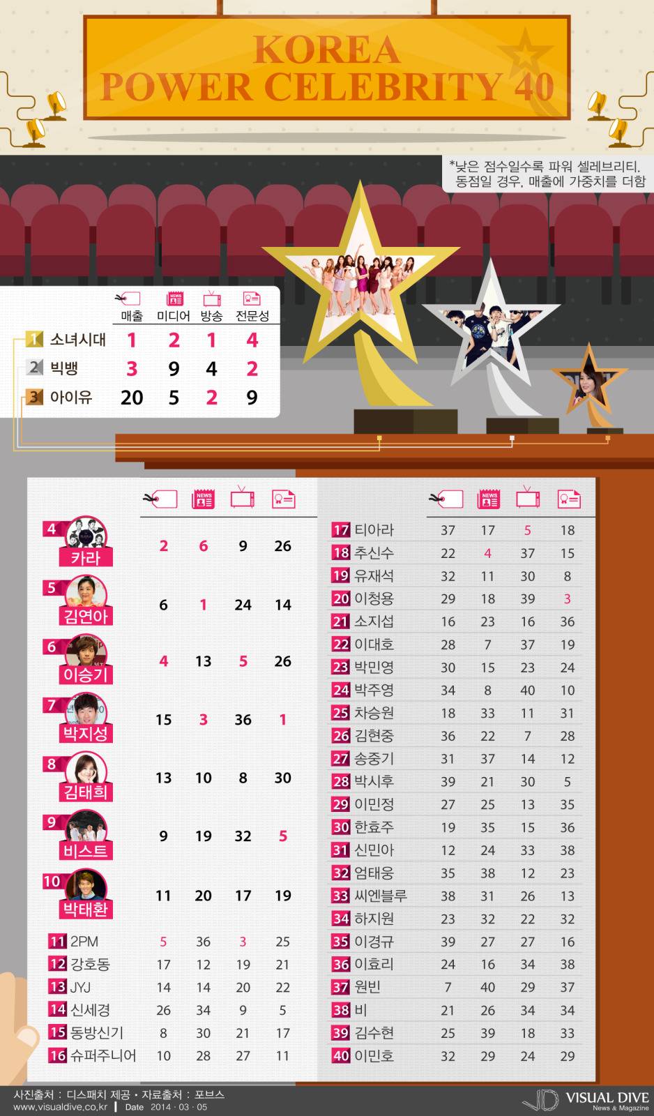 역대 포브스 코리아 파워 셀러브리티 40인 .jpg | 인스티즈