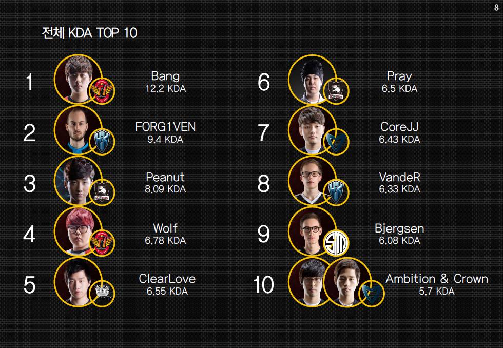 2016 LOL 월드챔피언쉽 조별 예선 종료 인포그래픽 | 인스티즈