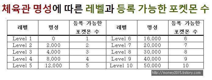 포켓몬고 60가지 팁 총정리 | 인스티즈