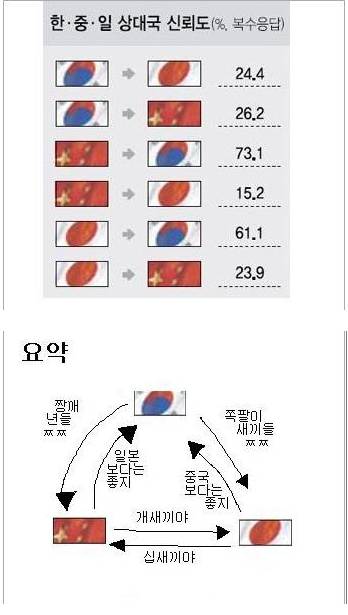 끊을 수 없는 한중일 삼각관계 | 인스티즈