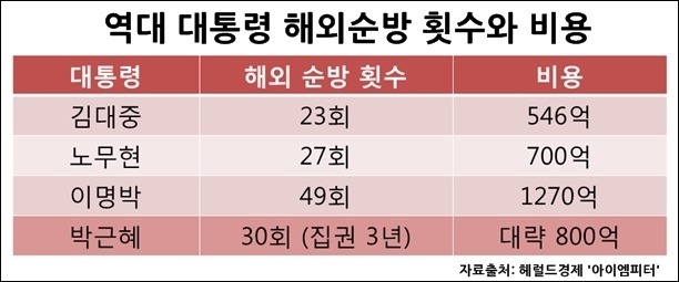 어느 대통령이 잘했나 통계로 한번(각자 판단) | 인스티즈