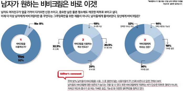 남자가 비비 바르는거 신경안쓴다 vs 신경쓰인다 | 인스티즈