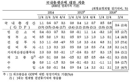 대한민국의 암울한 3분기 경제지표(부제: 이런데도 지 밥그릇 지킬 궁리만 하는 박근혜와 십상시들) | 인스티즈