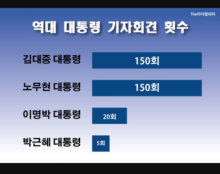 어느 대통령이 잘했나 통계로 한번(각자 판단) | 인스티즈