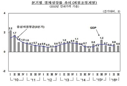 대한민국의 암울한 3분기 경제지표(부제: 이런데도 지 밥그릇 지킬 궁리만 하는 박근혜와 십상시들) | 인스티즈
