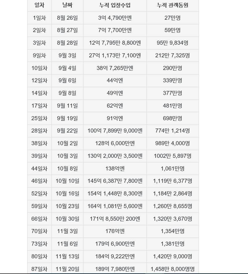 센과 치히로 이후 일본인에게 가장 사랑받는 일본 애니메이션 영화 | 인스티즈