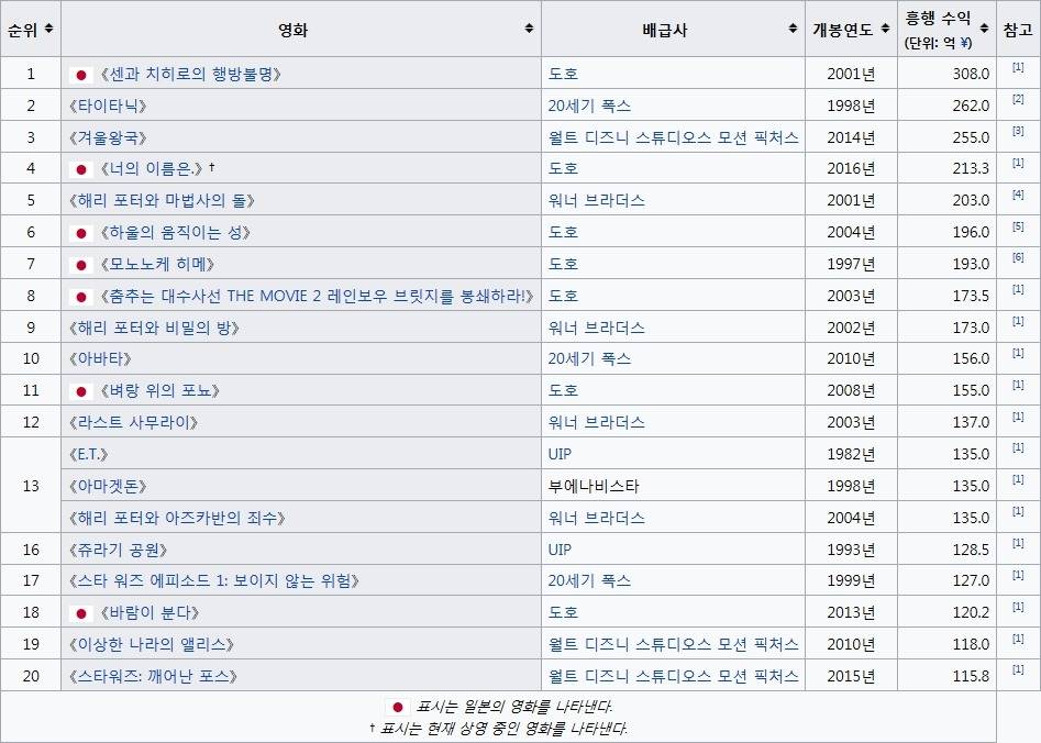 역대 일본 영화시장 흥행 순위 TOP 20.jpg - 인스티즈(instiz) 인티포털 카테고리