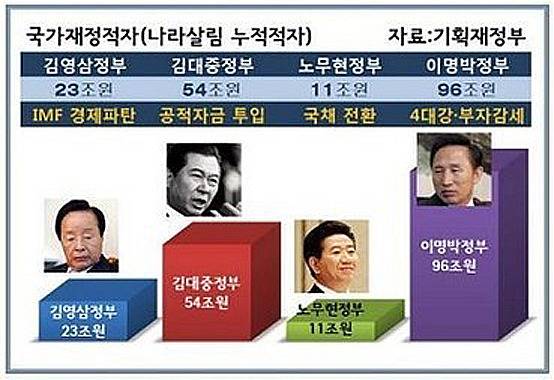 어느 대통령이 잘했나 통계로 한번(각자 판단) | 인스티즈