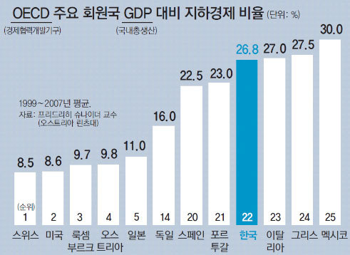 야쿠자로 유명한 일본보다도 지하경제 비율이 높은 한국... | 인스티즈
