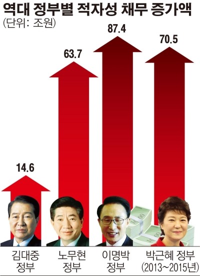 어느 대통령이 잘했나 통계로 한번(각자 판단) | 인스티즈