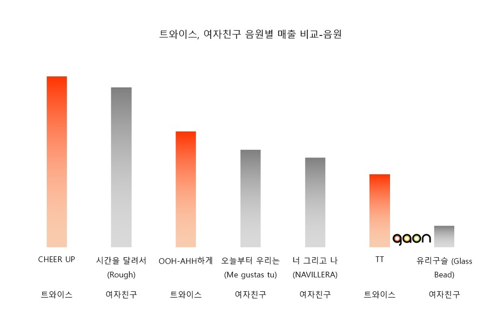 2016 트와이스 여자친구 곡별 음원 매출 비율.jpg | 인스티즈