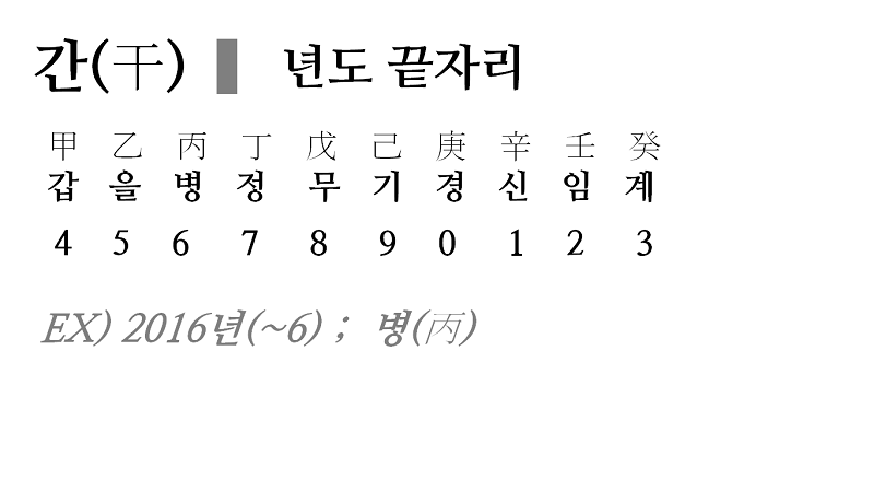 본인 태어난 해의 12간지는? | 인스티즈