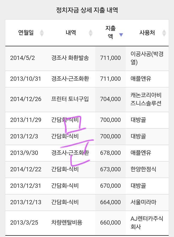 스압주의) 문재인 안철수 국회의원 시절 정치자금 지출내역 ㄷㄷㄷ | 인스티즈