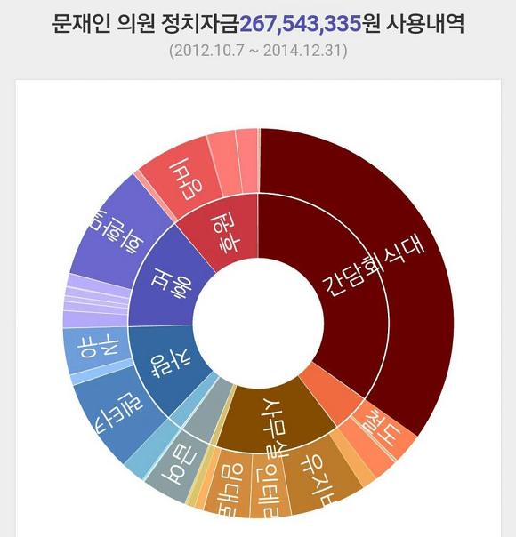 스압주의) 문재인 안철수 국회의원 시절 정치자금 지출내역 ㄷㄷㄷ | 인스티즈