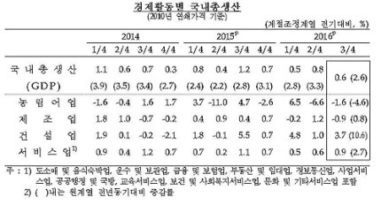 대한민국의 암울한 3분기 경제지표(부제: 이런데도 지 밥그릇 지킬 궁리만 하는 박근혜와 십상시들) | 인스티즈